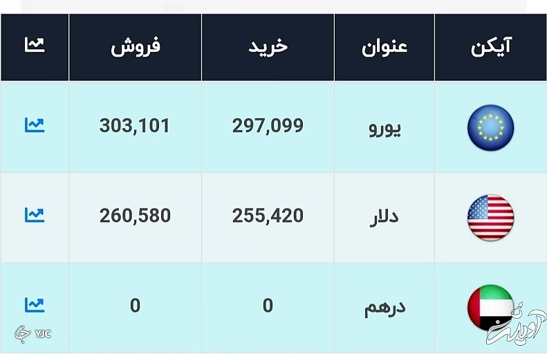 دلار به ۳۰ هزار تومان می رسد؟